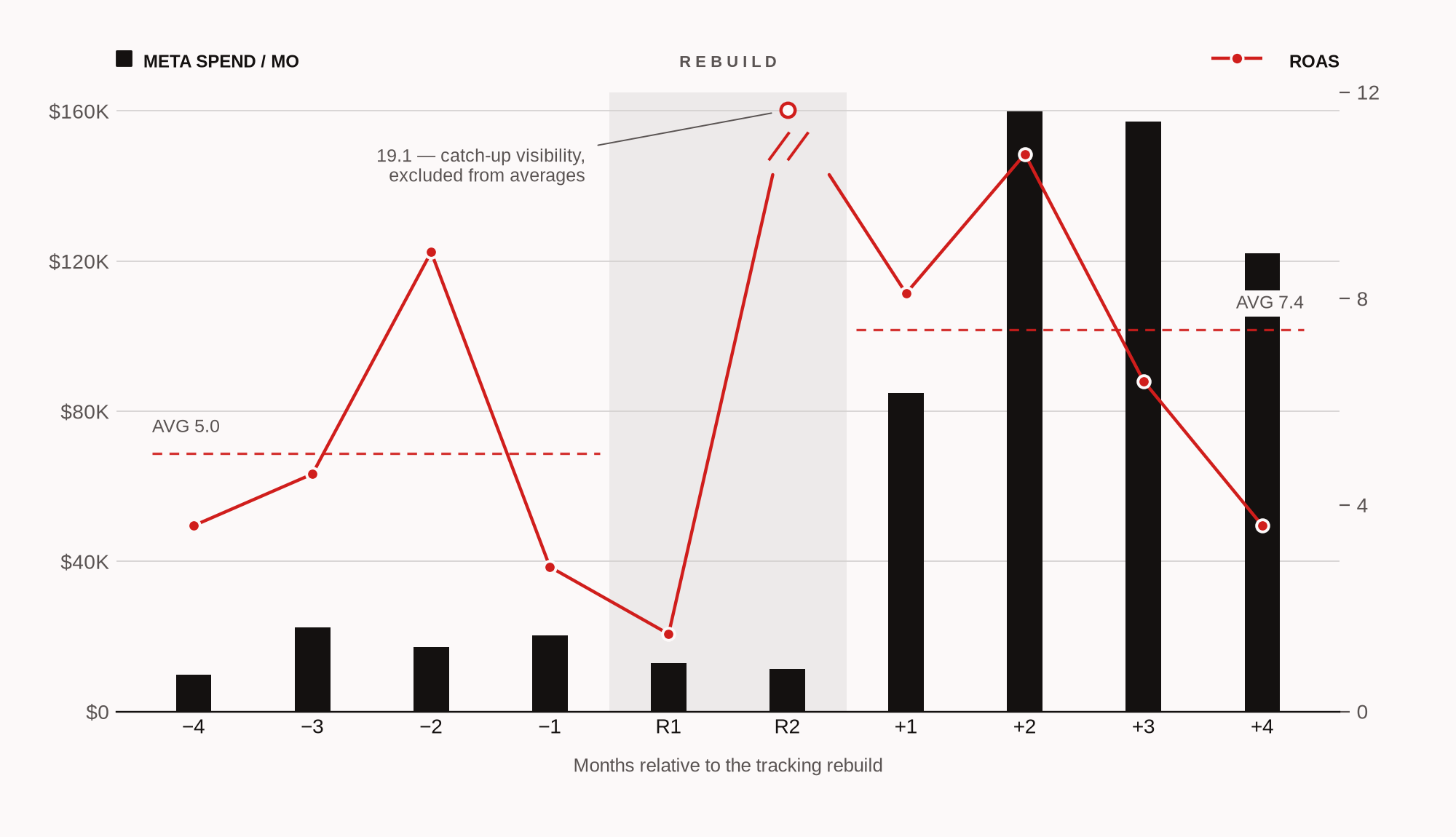 Chart: monthly Meta spend bars with ROAS line, four months before through four months after the tracking rebuild. Spend rises from roughly $17K to roughly $131K a month while average ROAS rises from 5.0 to 7.4. The 19.1 rebuild-month ROAS is marked as catch-up visibility, excluded from averages.