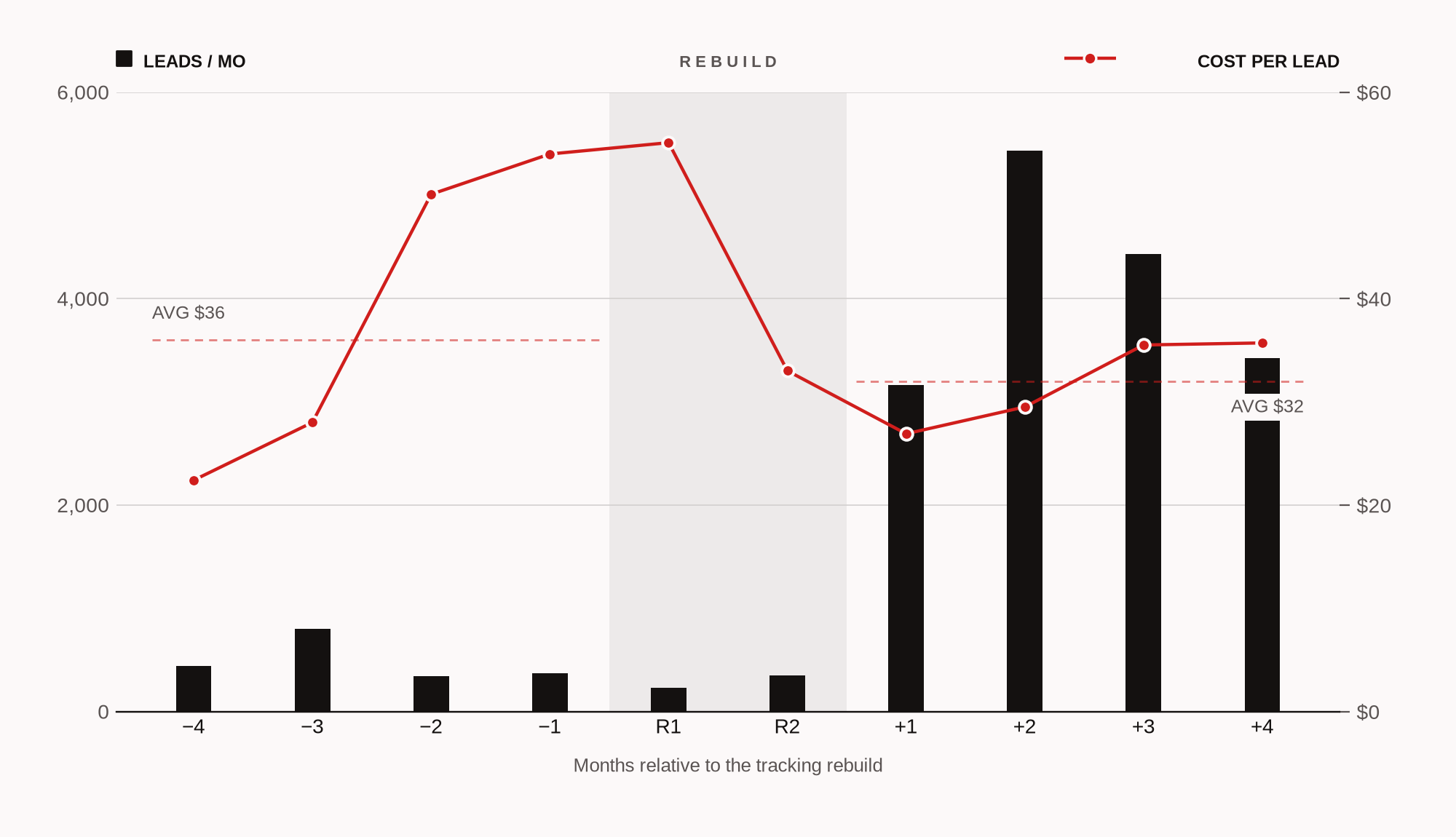 Chart: monthly leads bars with cost-per-lead line over the same months. Leads rise from roughly 490 to roughly 4,100 a month while average cost per lead falls from $36 to $32.