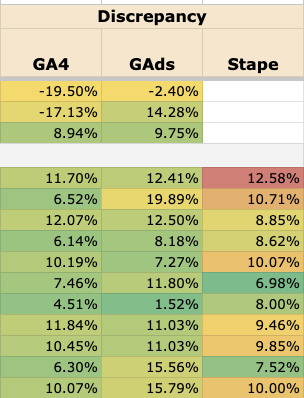 Screenshot of the discrepancy columns of a reconciliation spreadsheet. Three columns, GA4, Google Ads and the server-side tagging layer, show how far each sat from the client's own backend on each day. Three summary rows sit above a block of daily rows, colour-coded, mostly between 4 and 16 percent.